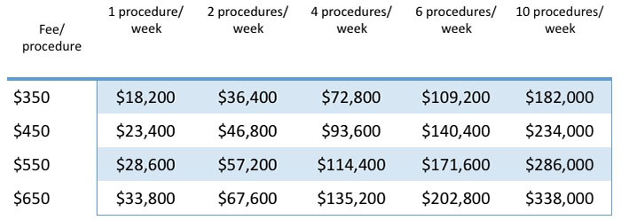 How much you can earn with Permanent Cosmetics